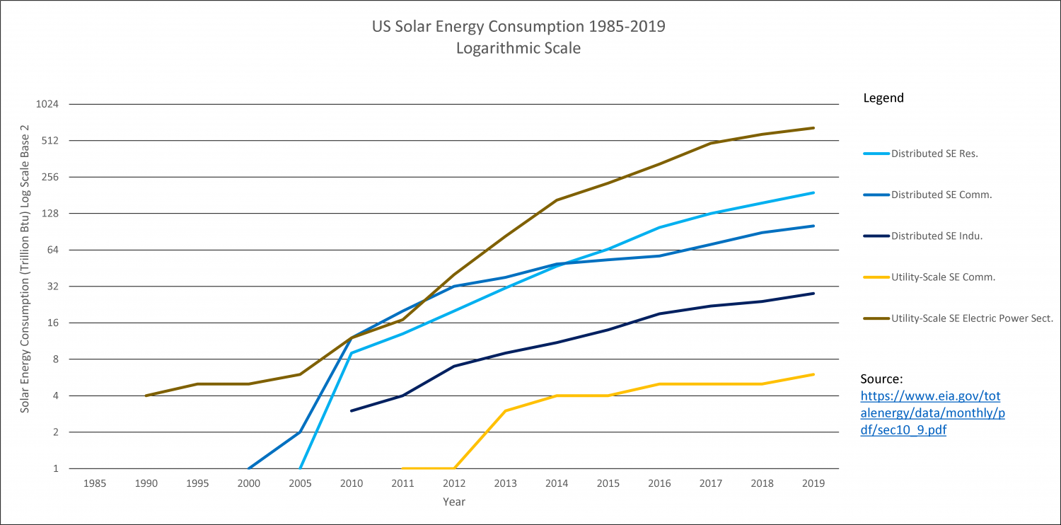 U.S Solar Statistics - SGE Solar