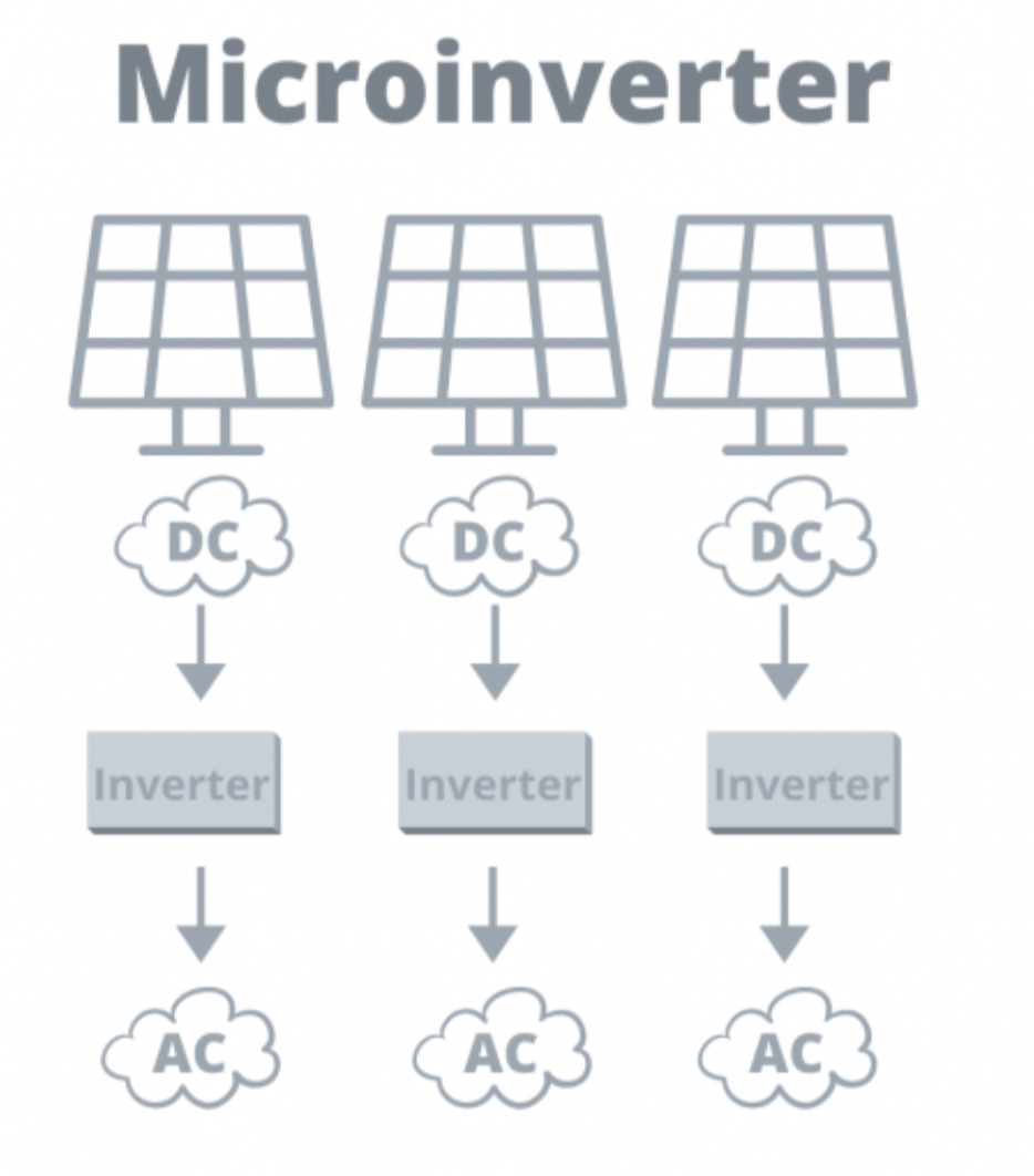 Enphase IQ8 Microinverter - SGE Solar